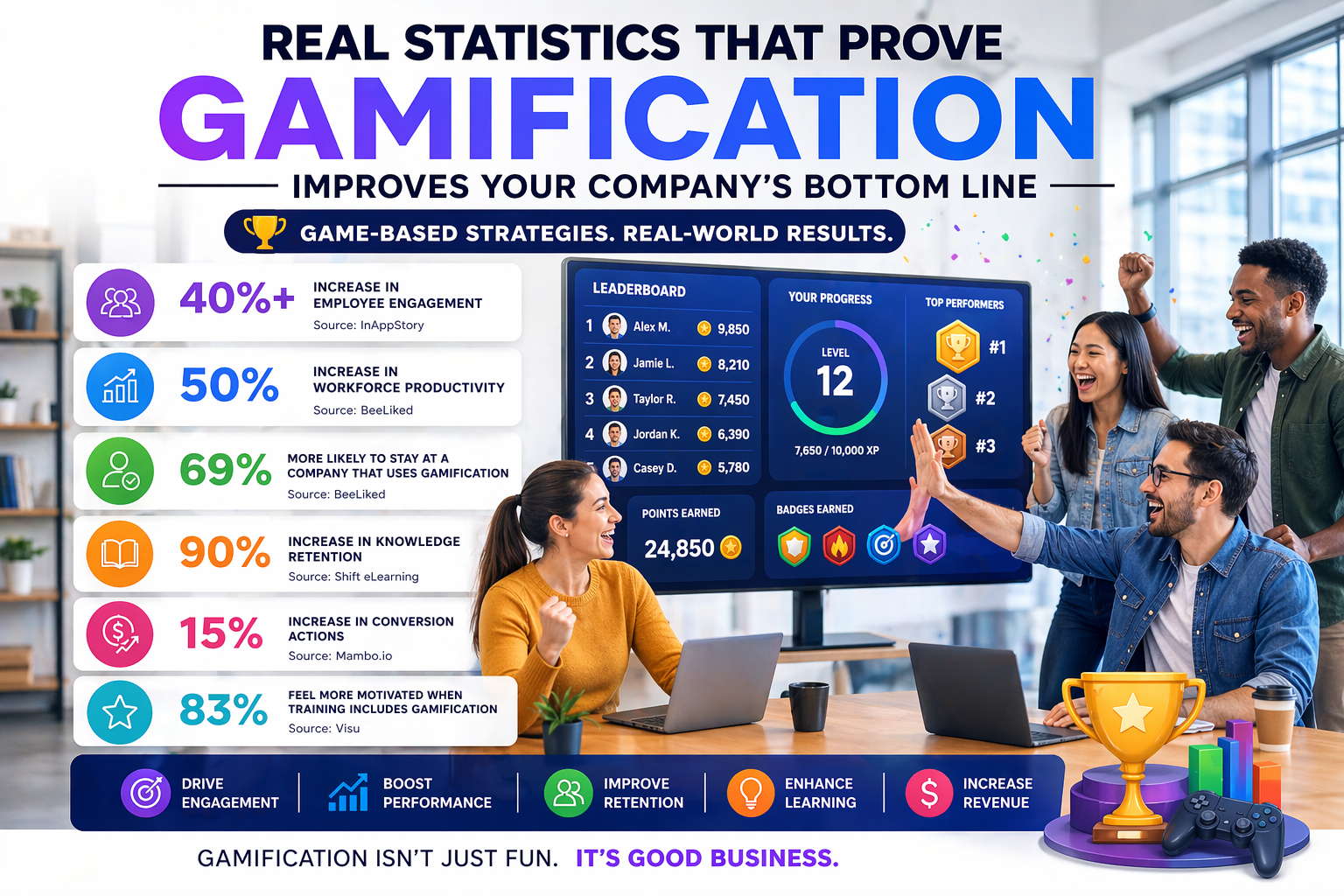 Infographic showing statistics on how gamification improves company revenue with employee engagement, productivity, retention, and performance metrics displayed in a workplace setting