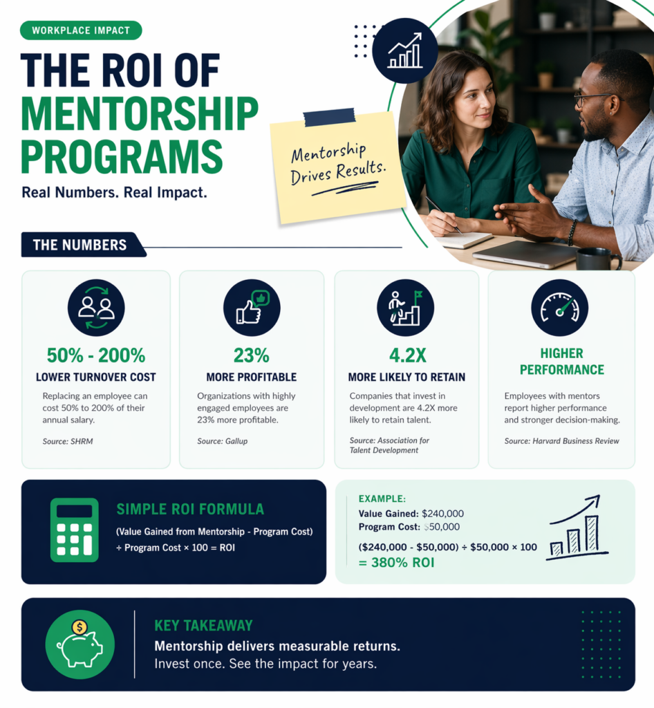Infographic showing the ROI of Mentorship Programs