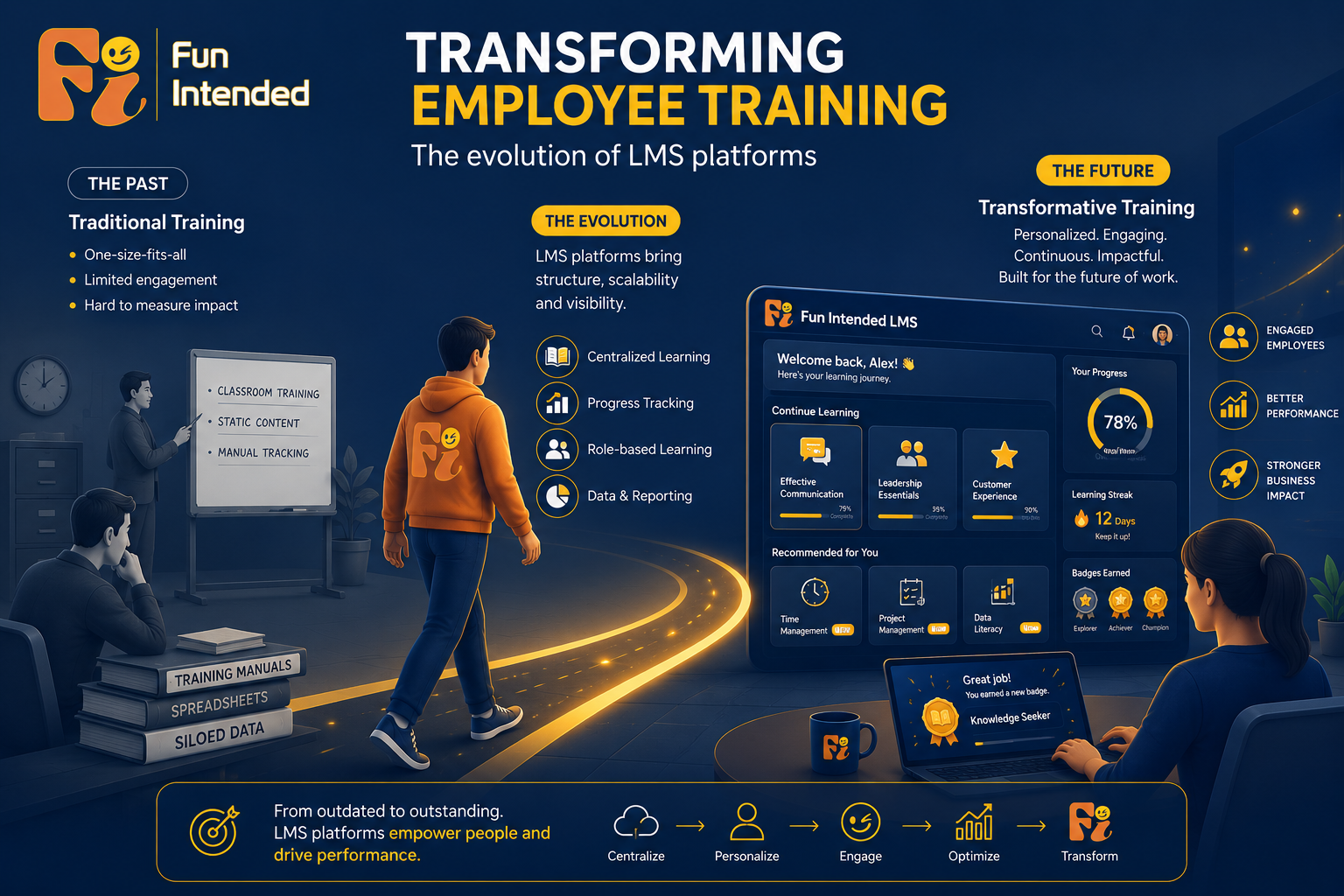 Branded Fun Intended infographic showing the transformation of employee training from traditional classroom methods and manual tracking to a modern LMS platform featuring personalized learning paths, progress tracking, badges, analytics, and employee engagement tools in navy blue, orange, and gold company colors.